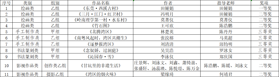 喜报！城建学院师生在第五届粤港...